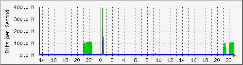 200.ndc2_6 Traffic Graph
