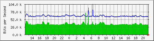 200.ndc2_8 Traffic Graph