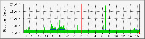 201.ndc2_1 Traffic Graph