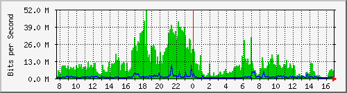 201.ndc2_22 Traffic Graph