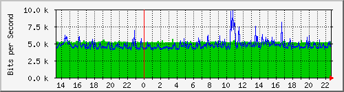 202.ndc2_1 Traffic Graph