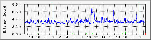 202.ndc2_10 Traffic Graph