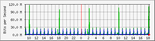 202.ndc2_11 Traffic Graph