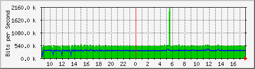 202.ndc2_14 Traffic Graph