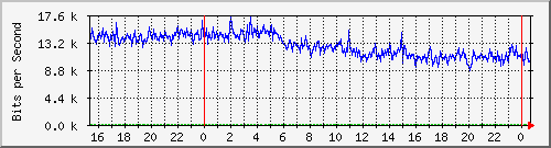 202.ndc2_16 Traffic Graph