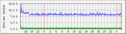 202.ndc2_2 Traffic Graph