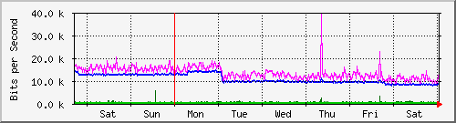 week