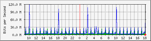 202.ndc2_24 Traffic Graph