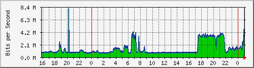 202.ndc2_7 Traffic Graph
