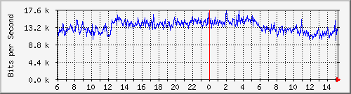 202.ndc2_9 Traffic Graph