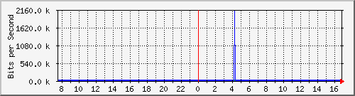 203.ndc2_1 Traffic Graph