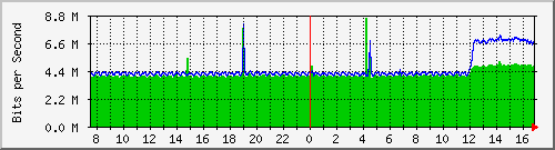 203.ndc2_28 Traffic Graph