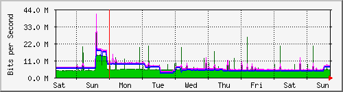 week