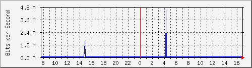 203.ndc2_trk1 Traffic Graph
