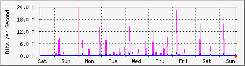 week