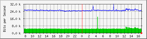 203.ndc2_trk2 Traffic Graph