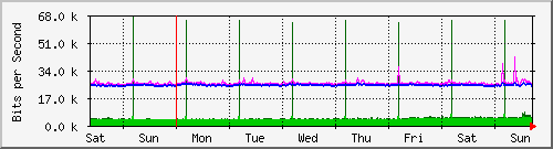 week