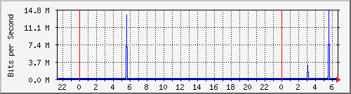 204.ndc2_11 Traffic Graph