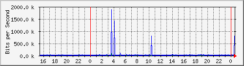 204.ndc2_12 Traffic Graph