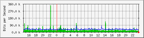 204.ndc2_13 Traffic Graph