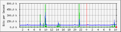 204.ndc2_18 Traffic Graph