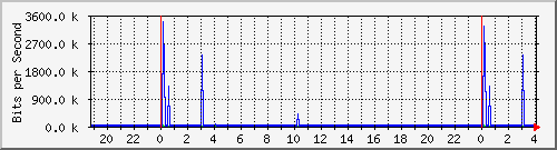 204.ndc2_2 Traffic Graph