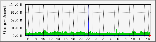 204.ndc2_24 Traffic Graph