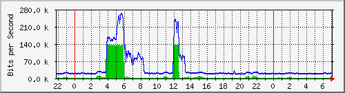 204.ndc2_3 Traffic Graph