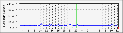 204.ndc2_4 Traffic Graph
