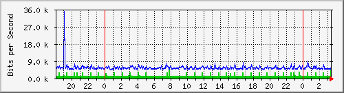 204.ndc2_9 Traffic Graph