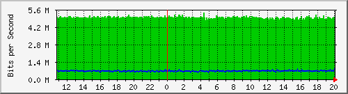 206.ndc2_1 Traffic Graph