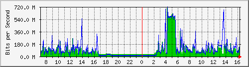 206.ndc2_10 Traffic Graph