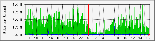 206.ndc2_12 Traffic Graph