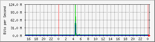 206.ndc2_14 Traffic Graph