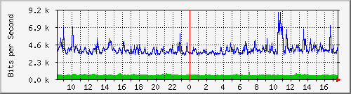 206.ndc2_2 Traffic Graph