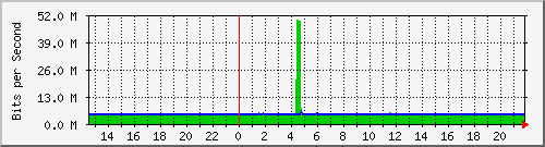 206.ndc2_3 Traffic Graph