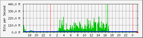 206.ndc2_5 Traffic Graph
