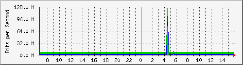 206.ndc2_55 Traffic Graph