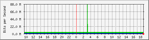 206.ndc2_7 Traffic Graph