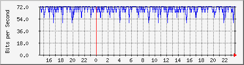206.ndc2_8 Traffic Graph
