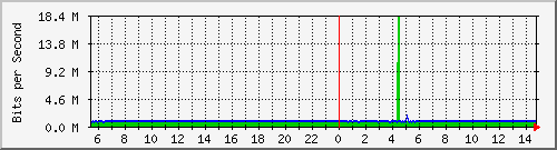 206.ndc2_9 Traffic Graph