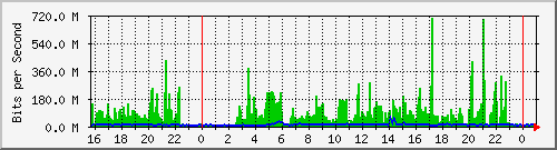 206.ndc2_trk1 Traffic Graph