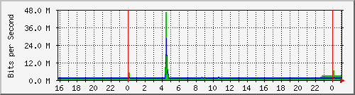 206.ndc2_trk2 Traffic Graph