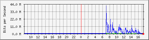 210.ndc2_4227633 Traffic Graph