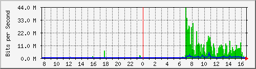 210.ndc2_4228041 Traffic Graph