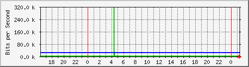 220.ndc2_0_1 Traffic Graph