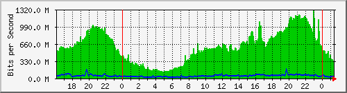 220.ndc2_0_13 Traffic Graph