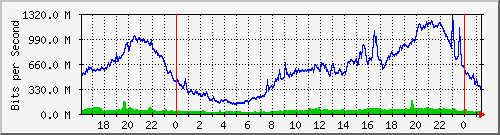 220.ndc2_0_4 Traffic Graph