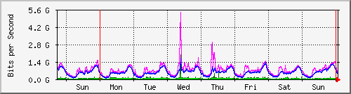 week