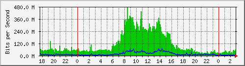 220.ndc2_13 Traffic Graph